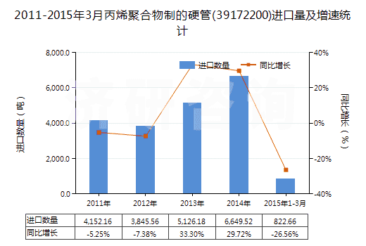 2011-2015年3月丙烯聚合物制的硬管(39172200)進(jìn)口量及增速統(tǒng)計(jì)